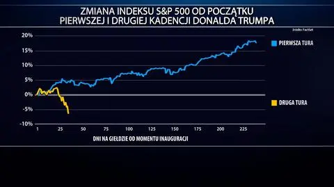 Zmiana indeksu S&P 500 od początku pierwszej i drugiej kadencji Donalda Trumpa