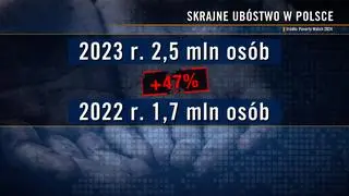 Skrajne ubóstwo w Polsce