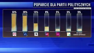 Poparcie dla partii politycznych. Sondaż