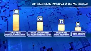 Kiedy wyborcy podejmują decyzję, na kogo zagłosują?