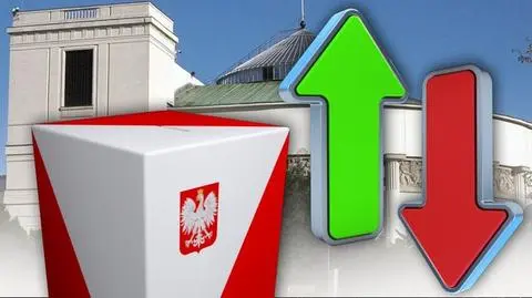 Sondaż dla „Faktów” TVN: PO prowadzi, spadek PiS, Nowa Prawica w Sejmie