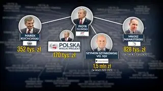 Dotacje dla organizacji powiązanych z PiS przyznane przez Narodowy Instytut Wolności