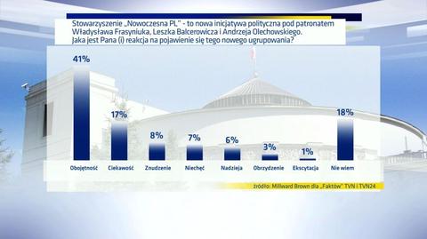 01.05.2015 | Jaka jest Pana / Pani reakcja na pojawienie się ugrupowania „Nowoczesna PL”?