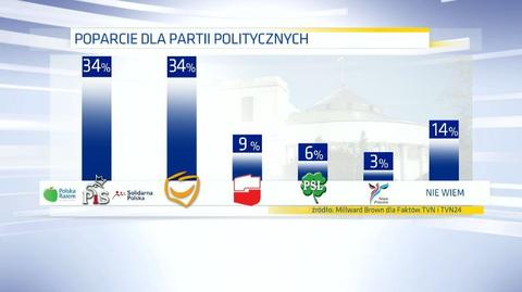 12.01 | Sondaż dla Faktów TVN: poparcie dla partii politycznych