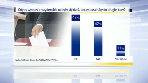 12.01 | Sondaż dla Faktów TVN: wybory prezydenckie rozstrzygnęłyby się w pierwszej turze