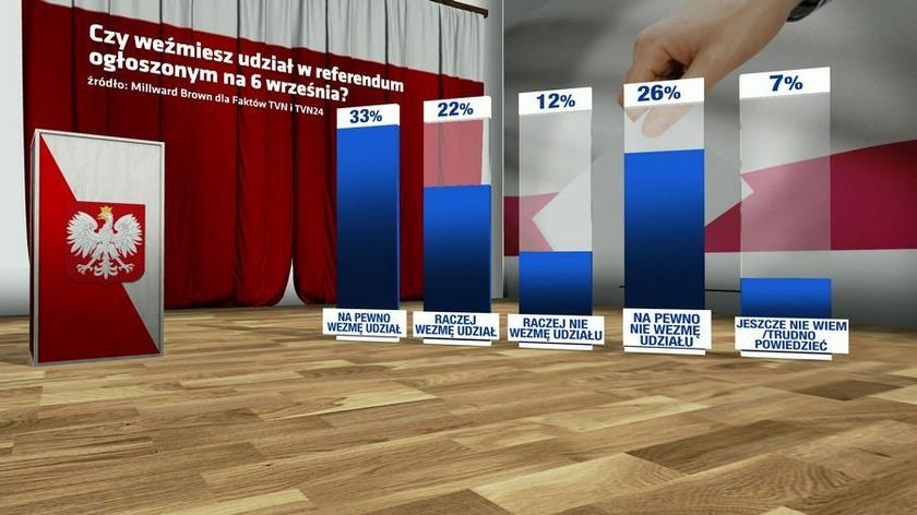 Sondaż referendalny dla Faktów TVN: większość Polaków chce zmian we wszystkich kwestiach 