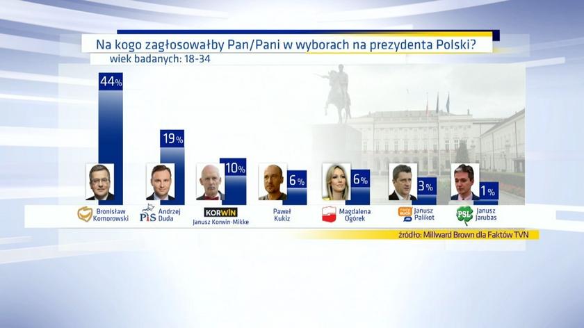 21.03.2015 | Sondaż prezydencki dla Faktów TVN. Na kogo zagłosowaliby młodzi wyborcy?