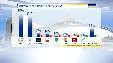 30.04.2015 | Wybory wygrałaby Platforma, KORWIN na podium. Sondaż dla Faktów TVN i TVN24