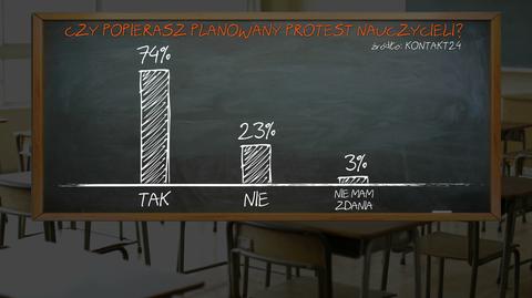 Strajk nauczycieli oczami internautów