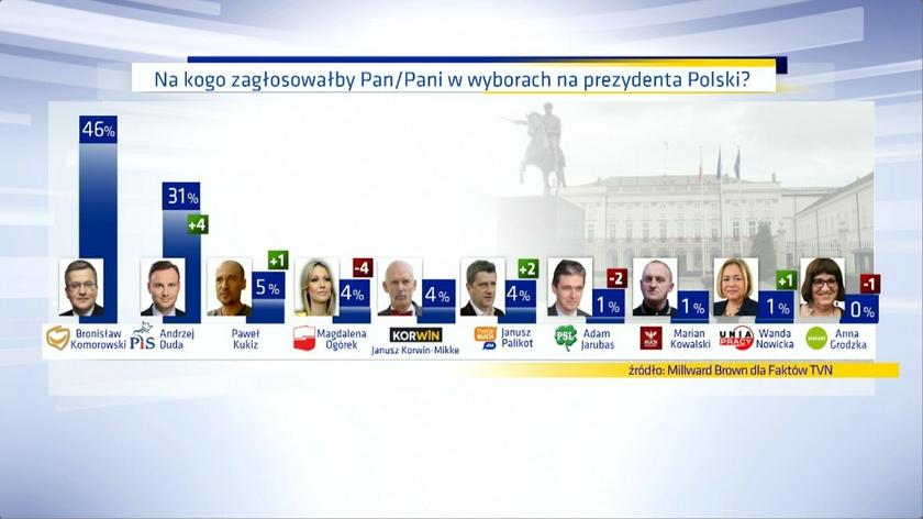 Bronisław Komorowski prowadzi w wyścigu prezydenckim, ale traci przewagę. Sondaż dla Faktów TVN
