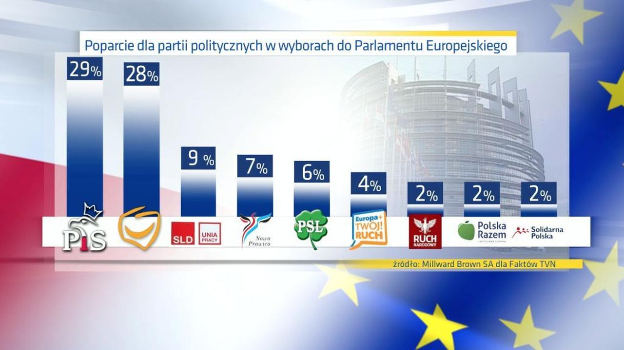 Sondaż dla Faktów TVN. Kto wygrywa wybory do europarlamentu?