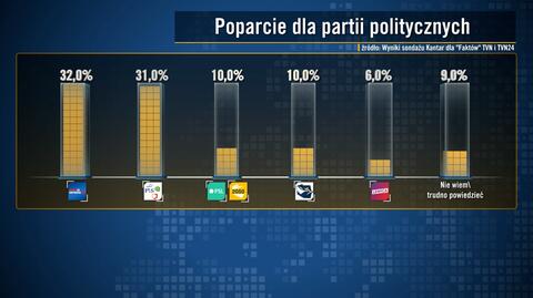 Koalicja Obywatelska przed Zjednoczoną Prawicą. Najnowszy sondaż partyjny dla "Faktów" TVN i TVN24