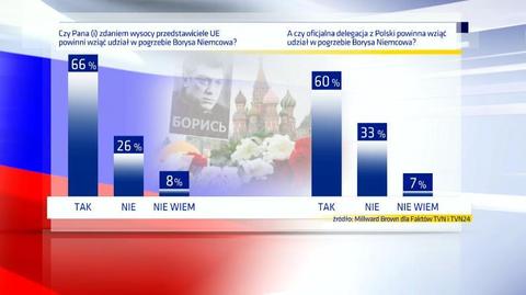 Na pogrzebie Borysa Niemcowa powinny być delegacje z Polski i Unii Europejskiej