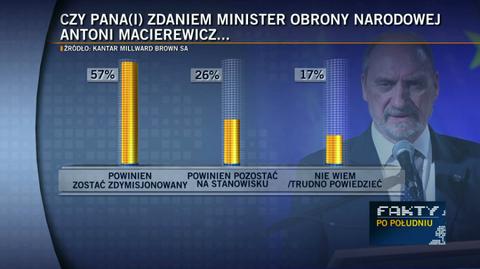 30.03.2017 | 57 proc. chce dymisji Antoniego Macierewicza. Sondaż dla "Faktów" TVN i TVN24