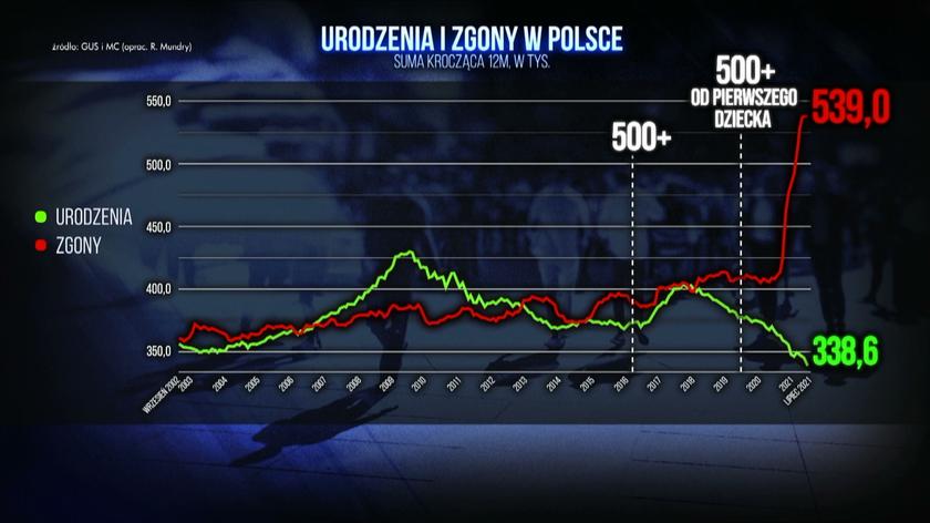 25.09.2021 | Kryzys demograficzny w Polsce pogłębił się. Najgorszy okres od II wojny światowej
