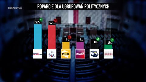 22.07.2022 | Sondaż Kantar: Koalicja Obywatelska wyprzedza PiS o punkt procentowy