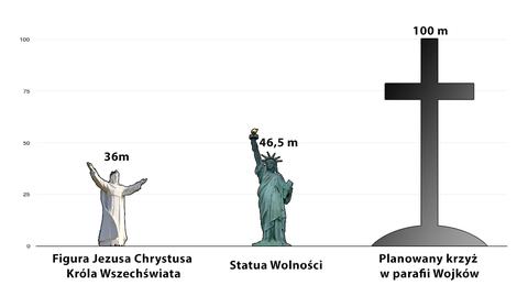 10.06.2018 | Stumetrowy krzyż na stulecie niepodległości. Trwa zbiórka na nowy symbol