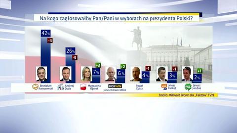 30.03. 2015 | Komorowski nie wygrałby w pierwszej turze. Sondaż dla Faktów TVN
