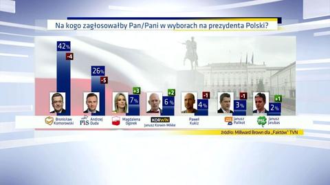 30.03. 2015 | Komorowski nie wygrałby w pierwszej turze. Sondaż dla Faktów TVN