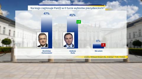 20.05.2015 | Sondaż dla Faktów TVN i TVN24: Komorowski i Duda z niemal identycznym poparciem
