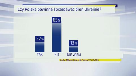 Czy Polska powinna sprzedawać broń Ukrainie?