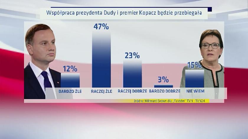 Polacy nie wierzą we współpracę prezydenta z rządem